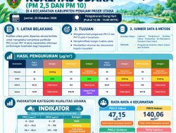 Pemkab PPU Jadikan Data Kualitas Udara Acuan Kebijakan Pembelajaran